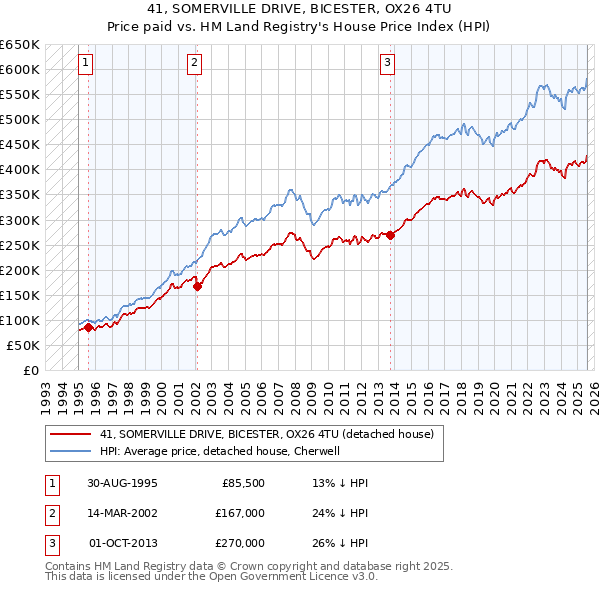 41, SOMERVILLE DRIVE, BICESTER, OX26 4TU: Price paid vs HM Land Registry's House Price Index