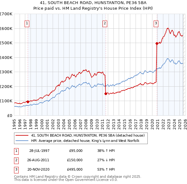 41, SOUTH BEACH ROAD, HUNSTANTON, PE36 5BA: Price paid vs HM Land Registry's House Price Index