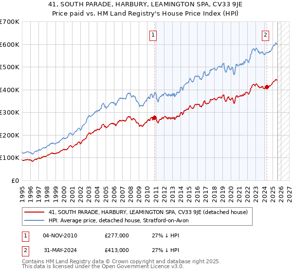 41, SOUTH PARADE, HARBURY, LEAMINGTON SPA, CV33 9JE: Price paid vs HM Land Registry's House Price Index