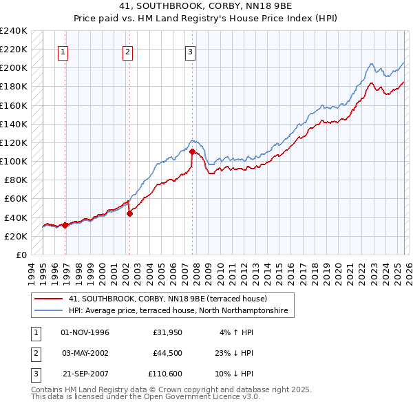 41, SOUTHBROOK, CORBY, NN18 9BE: Price paid vs HM Land Registry's House Price Index