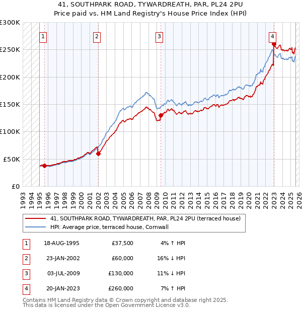 41, SOUTHPARK ROAD, TYWARDREATH, PAR, PL24 2PU: Price paid vs HM Land Registry's House Price Index