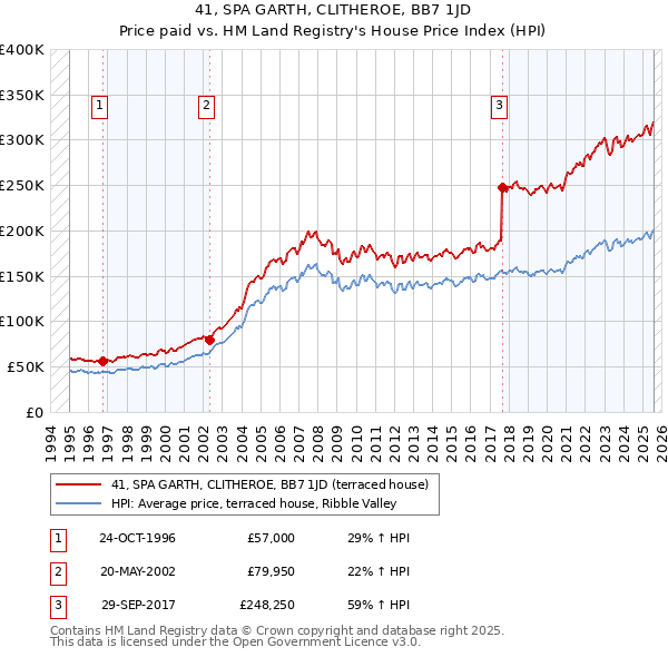 41, SPA GARTH, CLITHEROE, BB7 1JD: Price paid vs HM Land Registry's House Price Index