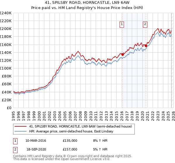 41, SPILSBY ROAD, HORNCASTLE, LN9 6AW: Price paid vs HM Land Registry's House Price Index