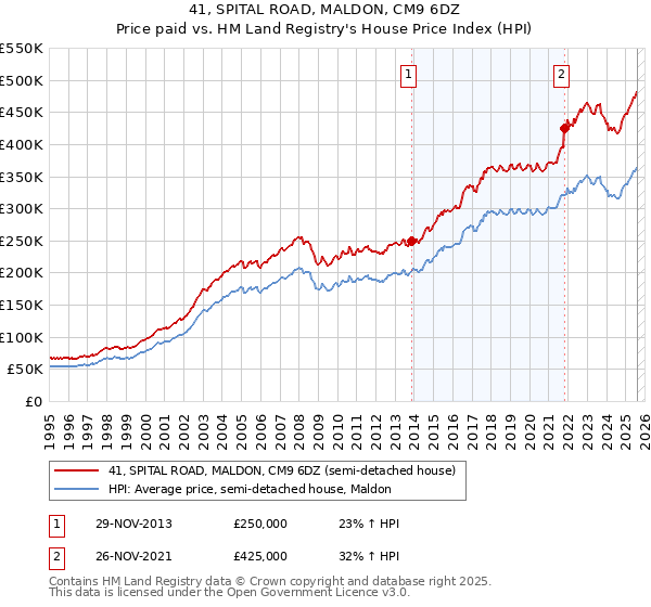 41, SPITAL ROAD, MALDON, CM9 6DZ: Price paid vs HM Land Registry's House Price Index