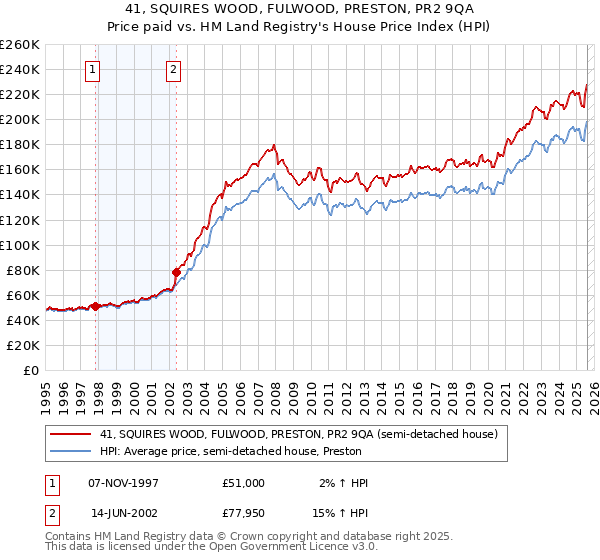 41, SQUIRES WOOD, FULWOOD, PRESTON, PR2 9QA: Price paid vs HM Land Registry's House Price Index