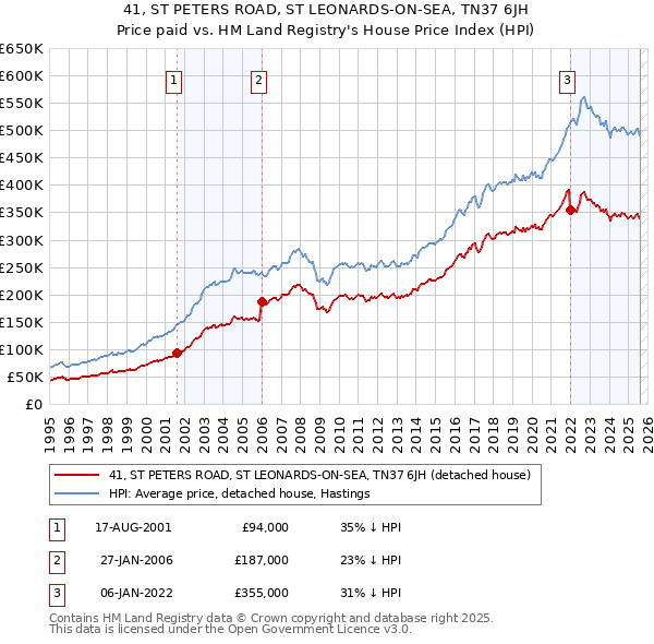 41, ST PETERS ROAD, ST LEONARDS-ON-SEA, TN37 6JH: Price paid vs HM Land Registry's House Price Index