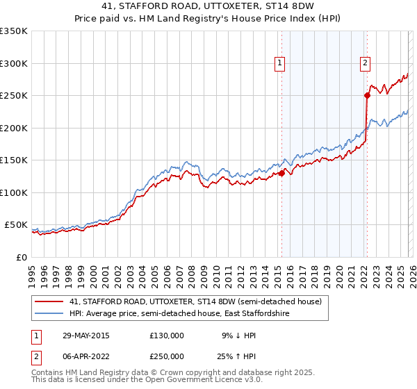 41, STAFFORD ROAD, UTTOXETER, ST14 8DW: Price paid vs HM Land Registry's House Price Index