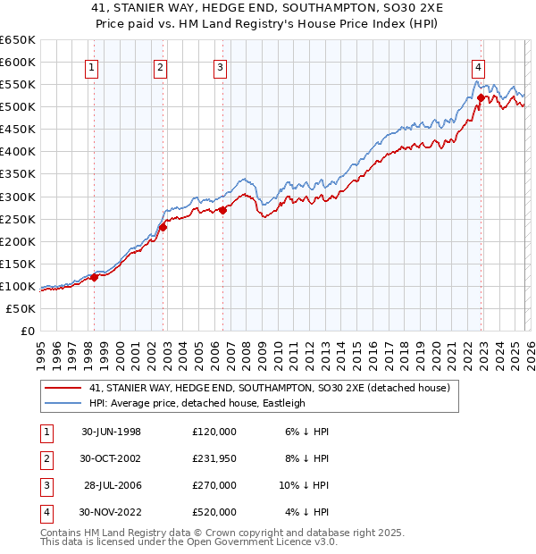 41, STANIER WAY, HEDGE END, SOUTHAMPTON, SO30 2XE: Price paid vs HM Land Registry's House Price Index
