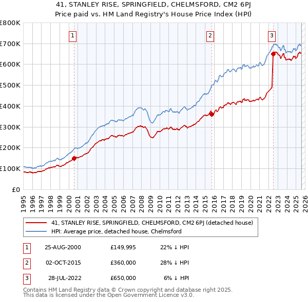 41, STANLEY RISE, SPRINGFIELD, CHELMSFORD, CM2 6PJ: Price paid vs HM Land Registry's House Price Index