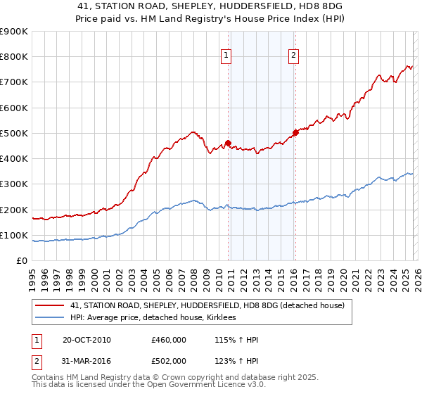 41, STATION ROAD, SHEPLEY, HUDDERSFIELD, HD8 8DG: Price paid vs HM Land Registry's House Price Index