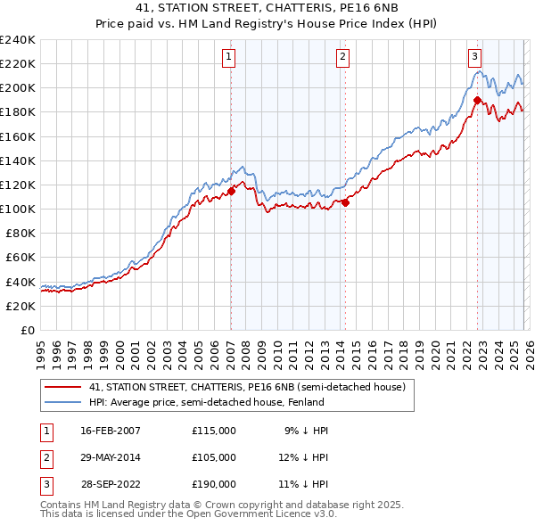 41, STATION STREET, CHATTERIS, PE16 6NB: Price paid vs HM Land Registry's House Price Index