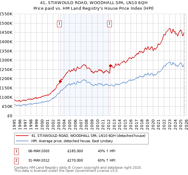 41, STIXWOULD ROAD, WOODHALL SPA, LN10 6QH: Price paid vs HM Land Registry's House Price Index