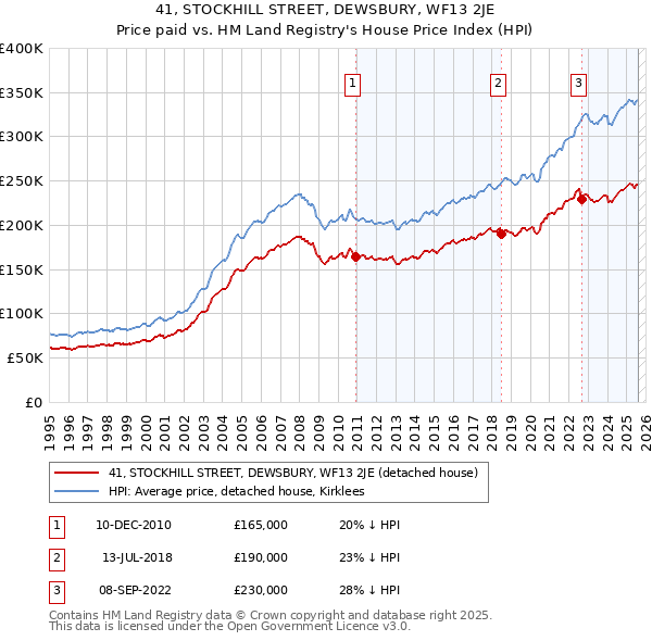 41, STOCKHILL STREET, DEWSBURY, WF13 2JE: Price paid vs HM Land Registry's House Price Index