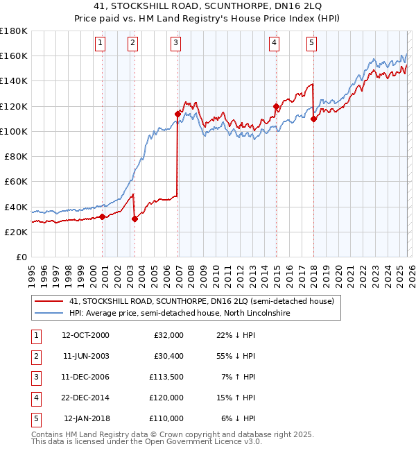 41, STOCKSHILL ROAD, SCUNTHORPE, DN16 2LQ: Price paid vs HM Land Registry's House Price Index