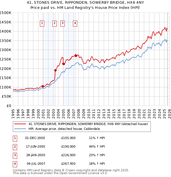 41, STONES DRIVE, RIPPONDEN, SOWERBY BRIDGE, HX6 4NY: Price paid vs HM Land Registry's House Price Index