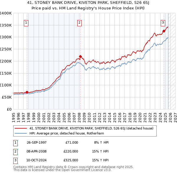 41, STONEY BANK DRIVE, KIVETON PARK, SHEFFIELD, S26 6SJ: Price paid vs HM Land Registry's House Price Index