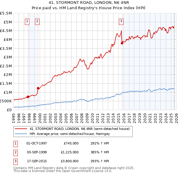 41, STORMONT ROAD, LONDON, N6 4NR: Price paid vs HM Land Registry's House Price Index