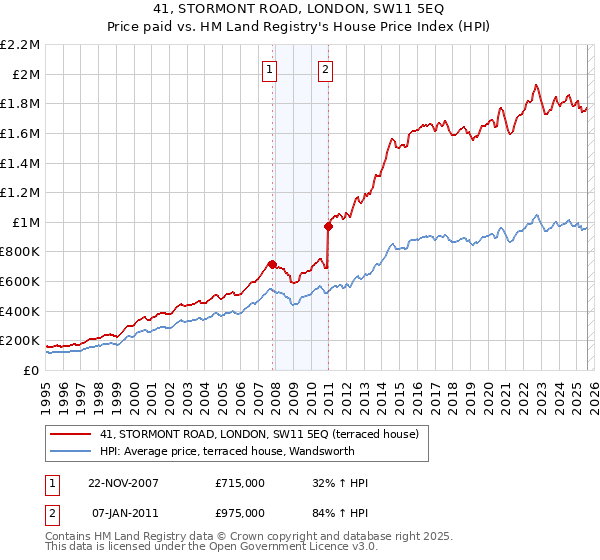 41, STORMONT ROAD, LONDON, SW11 5EQ: Price paid vs HM Land Registry's House Price Index