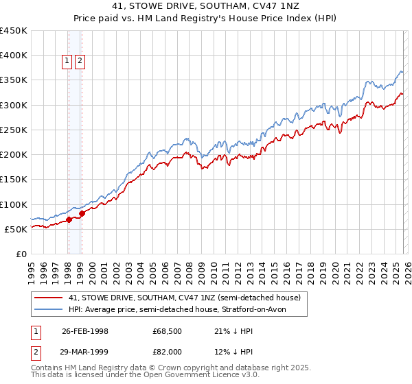 41, STOWE DRIVE, SOUTHAM, CV47 1NZ: Price paid vs HM Land Registry's House Price Index
