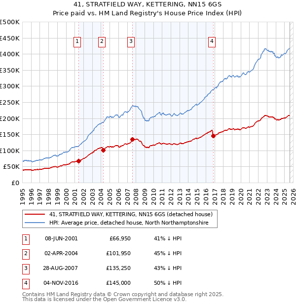 41, STRATFIELD WAY, KETTERING, NN15 6GS: Price paid vs HM Land Registry's House Price Index