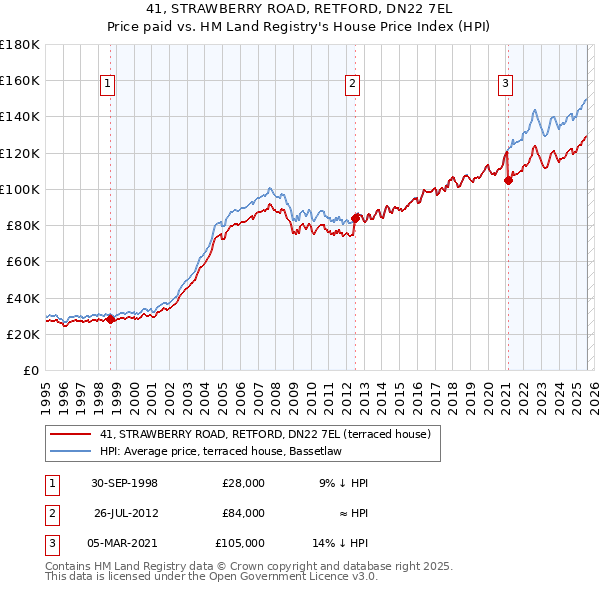 41, STRAWBERRY ROAD, RETFORD, DN22 7EL: Price paid vs HM Land Registry's House Price Index