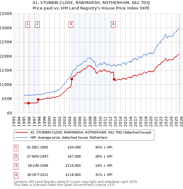 41, STUBBIN CLOSE, RAWMARSH, ROTHERHAM, S62 7DQ: Price paid vs HM Land Registry's House Price Index