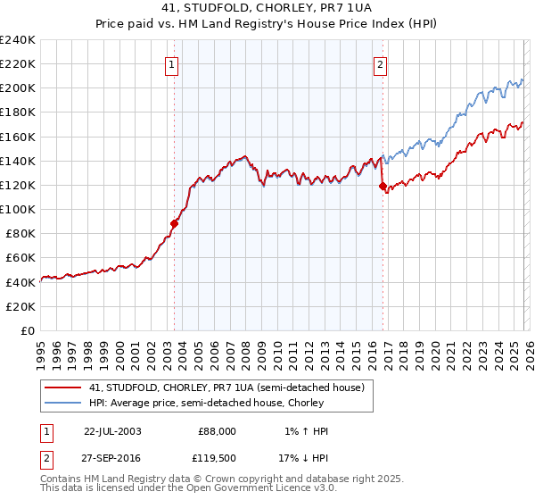 41, STUDFOLD, CHORLEY, PR7 1UA: Price paid vs HM Land Registry's House Price Index