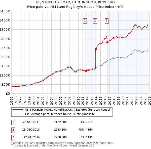 41, STUKELEY ROAD, HUNTINGDON, PE29 6HG: Price paid vs HM Land Registry's House Price Index