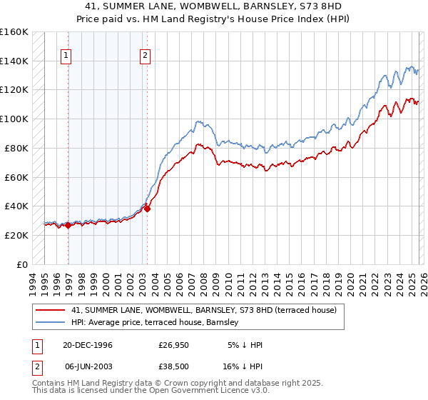 41, SUMMER LANE, WOMBWELL, BARNSLEY, S73 8HD: Price paid vs HM Land Registry's House Price Index