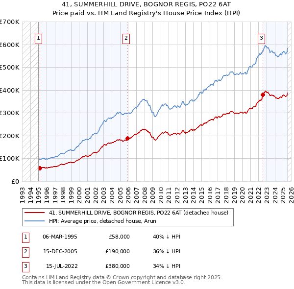 41, SUMMERHILL DRIVE, BOGNOR REGIS, PO22 6AT: Price paid vs HM Land Registry's House Price Index