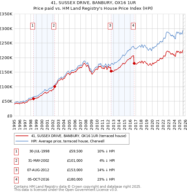 41, SUSSEX DRIVE, BANBURY, OX16 1UR: Price paid vs HM Land Registry's House Price Index