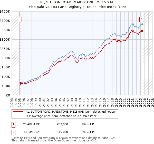 41, SUTTON ROAD, MAIDSTONE, ME15 9AE: Price paid vs HM Land Registry's House Price Index