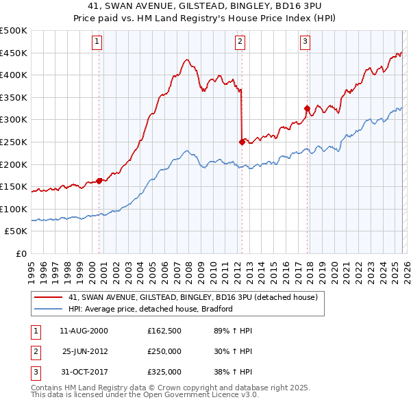 41, SWAN AVENUE, GILSTEAD, BINGLEY, BD16 3PU: Price paid vs HM Land Registry's House Price Index
