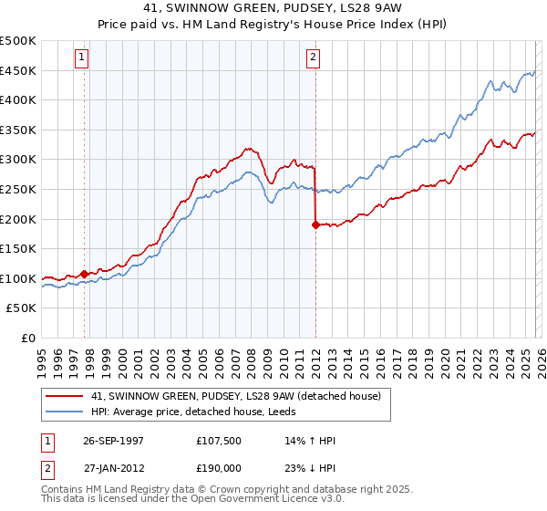 41, SWINNOW GREEN, PUDSEY, LS28 9AW: Price paid vs HM Land Registry's House Price Index
