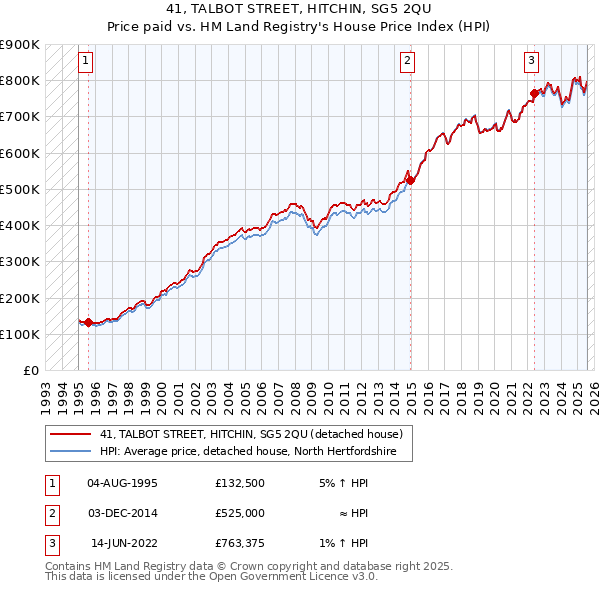 41, TALBOT STREET, HITCHIN, SG5 2QU: Price paid vs HM Land Registry's House Price Index