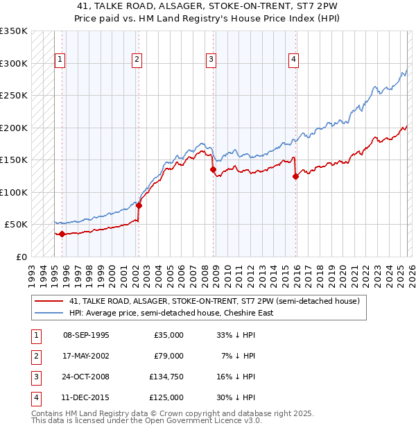 41, TALKE ROAD, ALSAGER, STOKE-ON-TRENT, ST7 2PW: Price paid vs HM Land Registry's House Price Index