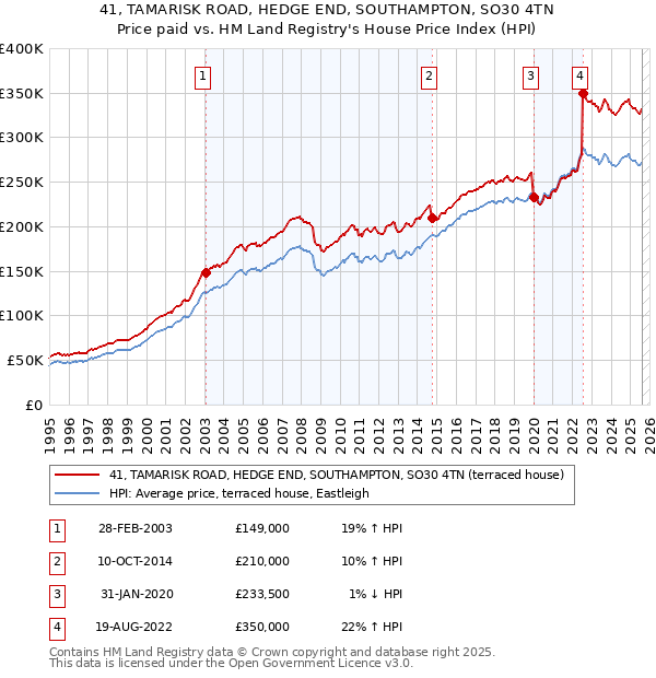 41, TAMARISK ROAD, HEDGE END, SOUTHAMPTON, SO30 4TN: Price paid vs HM Land Registry's House Price Index