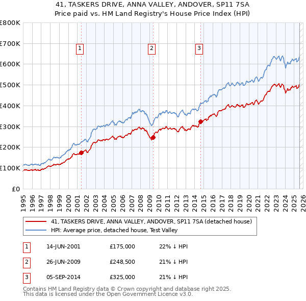 41, TASKERS DRIVE, ANNA VALLEY, ANDOVER, SP11 7SA: Price paid vs HM Land Registry's House Price Index