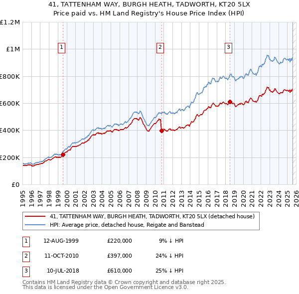 41, TATTENHAM WAY, BURGH HEATH, TADWORTH, KT20 5LX: Price paid vs HM Land Registry's House Price Index