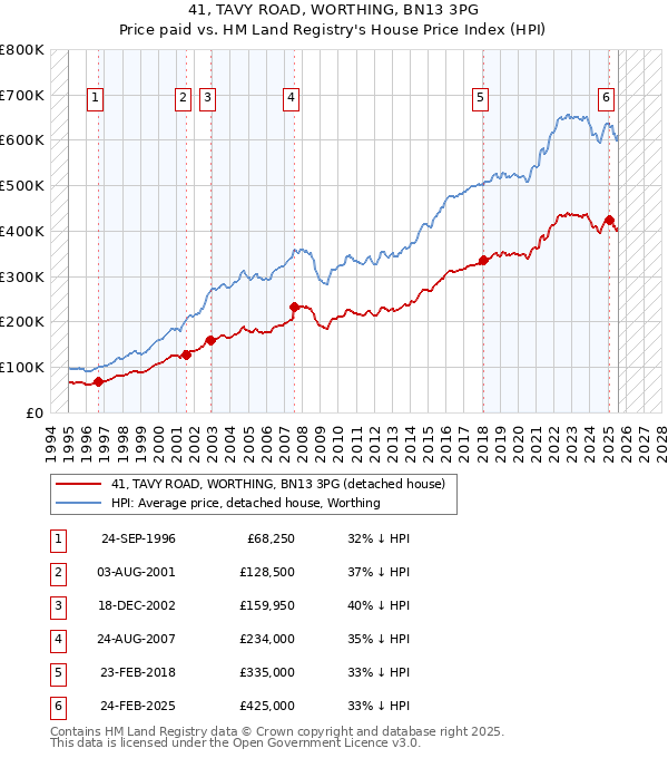 41, TAVY ROAD, WORTHING, BN13 3PG: Price paid vs HM Land Registry's House Price Index