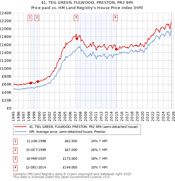 41, TEIL GREEN, FULWOOD, PRESTON, PR2 9PA: Price paid vs HM Land Registry's House Price Index