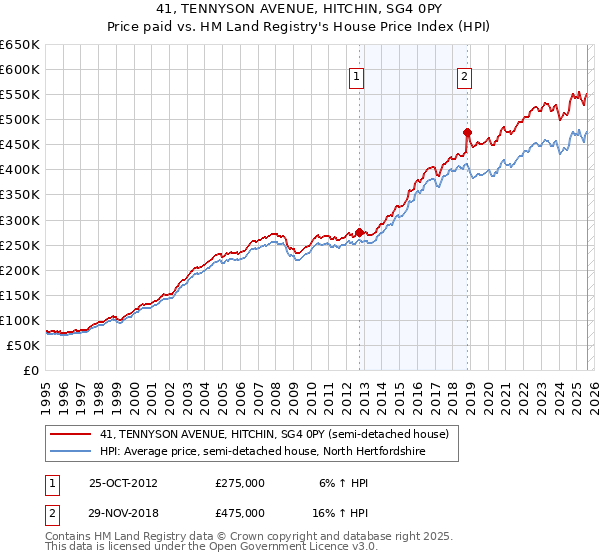 41, TENNYSON AVENUE, HITCHIN, SG4 0PY: Price paid vs HM Land Registry's House Price Index