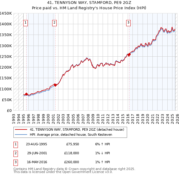 41, TENNYSON WAY, STAMFORD, PE9 2GZ: Price paid vs HM Land Registry's House Price Index