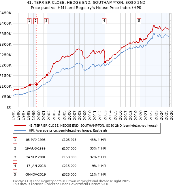 41, TERRIER CLOSE, HEDGE END, SOUTHAMPTON, SO30 2ND: Price paid vs HM Land Registry's House Price Index