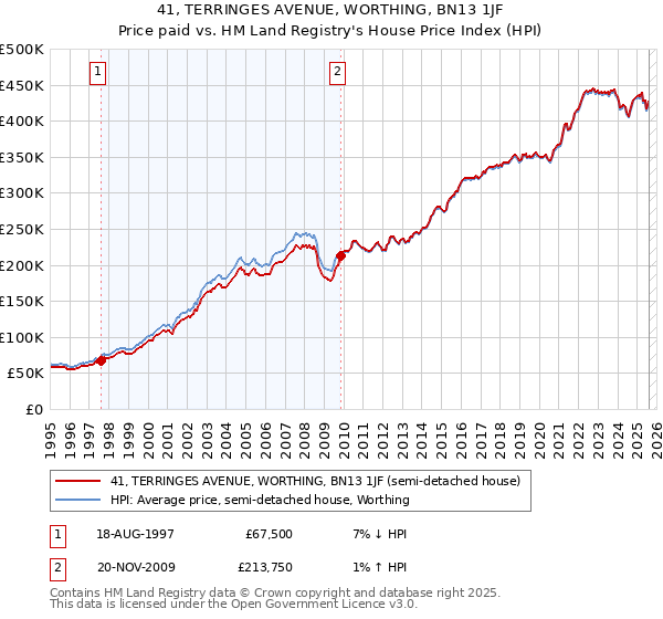41, TERRINGES AVENUE, WORTHING, BN13 1JF: Price paid vs HM Land Registry's House Price Index