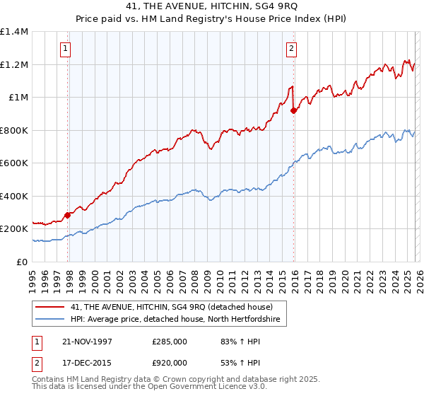 41, THE AVENUE, HITCHIN, SG4 9RQ: Price paid vs HM Land Registry's House Price Index