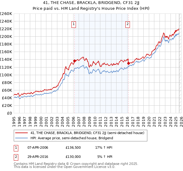 41, THE CHASE, BRACKLA, BRIDGEND, CF31 2JJ: Price paid vs HM Land Registry's House Price Index