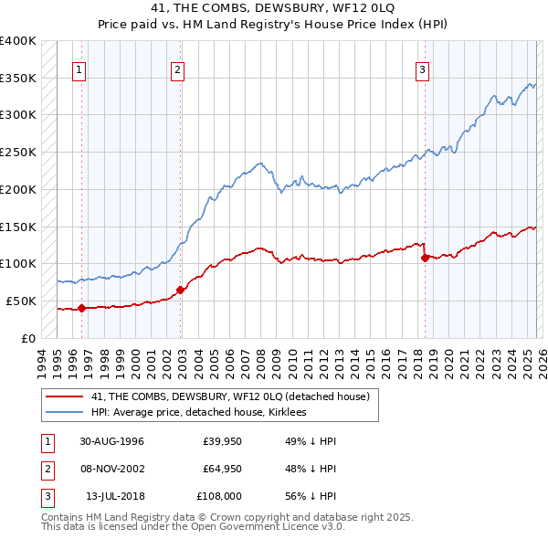 41, THE COMBS, DEWSBURY, WF12 0LQ: Price paid vs HM Land Registry's House Price Index