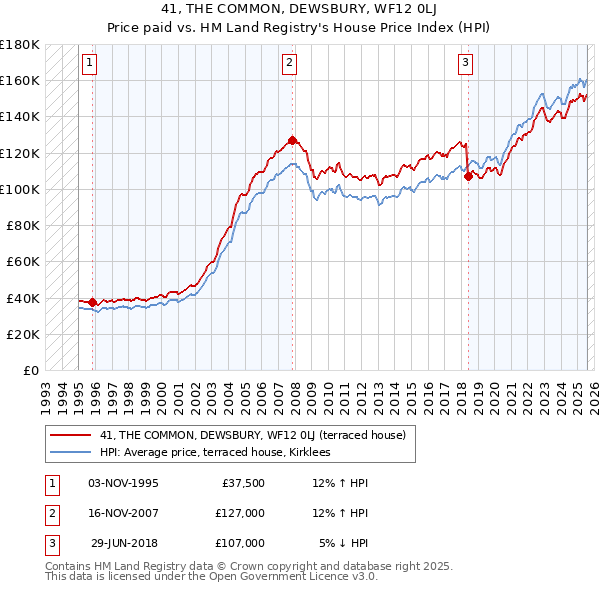 41, THE COMMON, DEWSBURY, WF12 0LJ: Price paid vs HM Land Registry's House Price Index