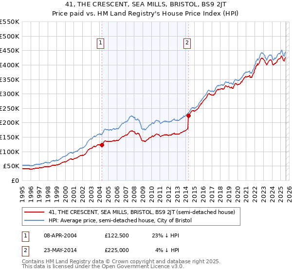 41, THE CRESCENT, SEA MILLS, BRISTOL, BS9 2JT: Price paid vs HM Land Registry's House Price Index